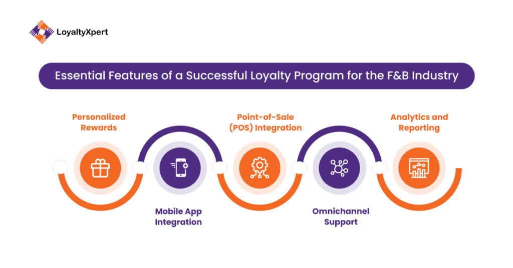 Essential Features of a Successful Loyalty Program for the F&B Industry